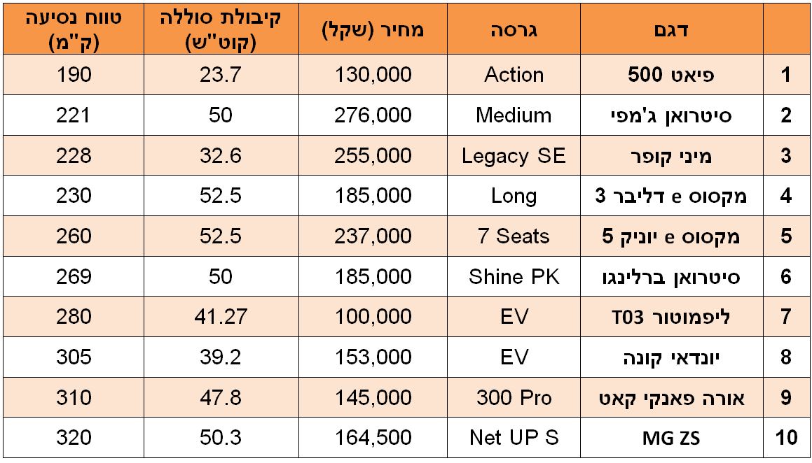 הטווח הקצר ביותר